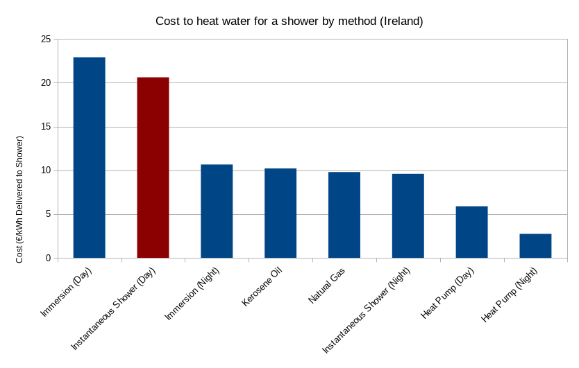 Heat Source		Cost (€/kWh of useful energy, Ireland)
Immersion (Day)		22.91
Instantaneous Shower (Day)		20.62
Immersion (Night)		10.66
Kerosene Oil		10.21
Natural Gas		9.8
Instantaneous Shower (Night)		9.6
Heat Pump (Day)		5.89
Heat Pump (Night)		2.74