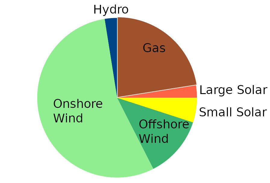 Pie chart showing the author's prediction for Ireland's power generation mix in 2030.  Same data as the image caption.