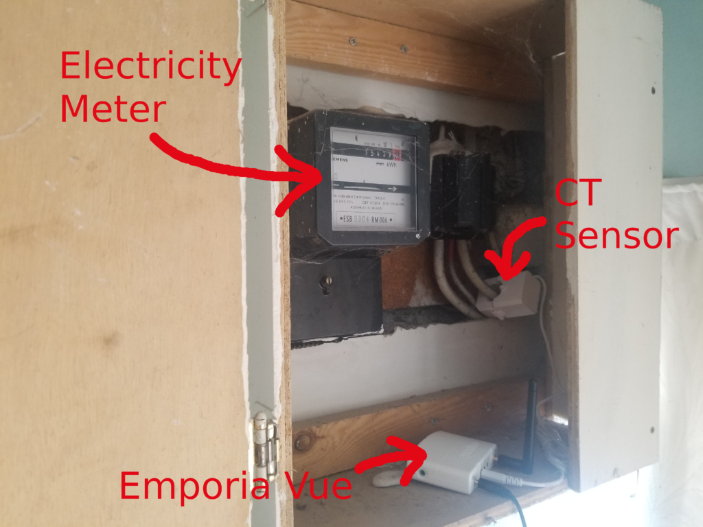 Emporia Vue whole-home electricity meter installed beside an electricity meter in Ireland.  The image shows how the CT sensor can easily be attached to the incoming power lines.