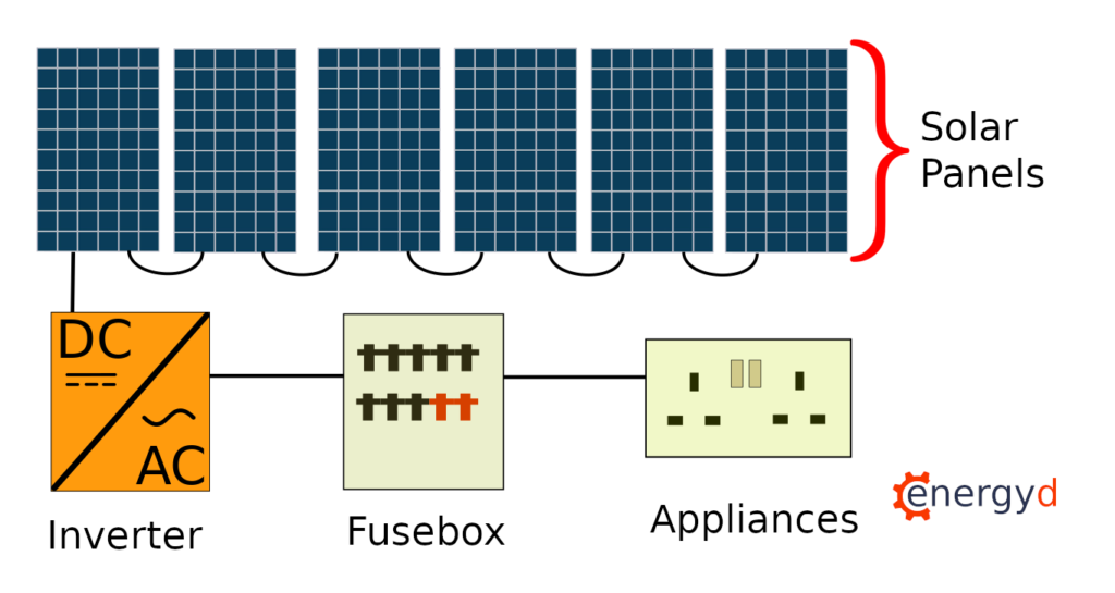 How solar panels work as part of a solar panel system.  DC from a string of solar panels is fed into a DC-AC inverter.  The AC output current from the inverter flows into the fuse box.  Finally, electricity from the fuse box flows into appliances in the home.