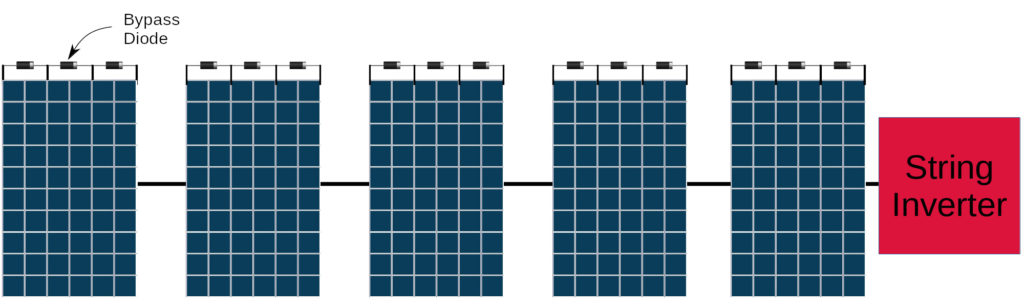 A sting of solar PV panels connected to a string inverter.  The image shows the use of bypass diodes to ensure that shading of one panel or group of cells does not prevent the others from working.