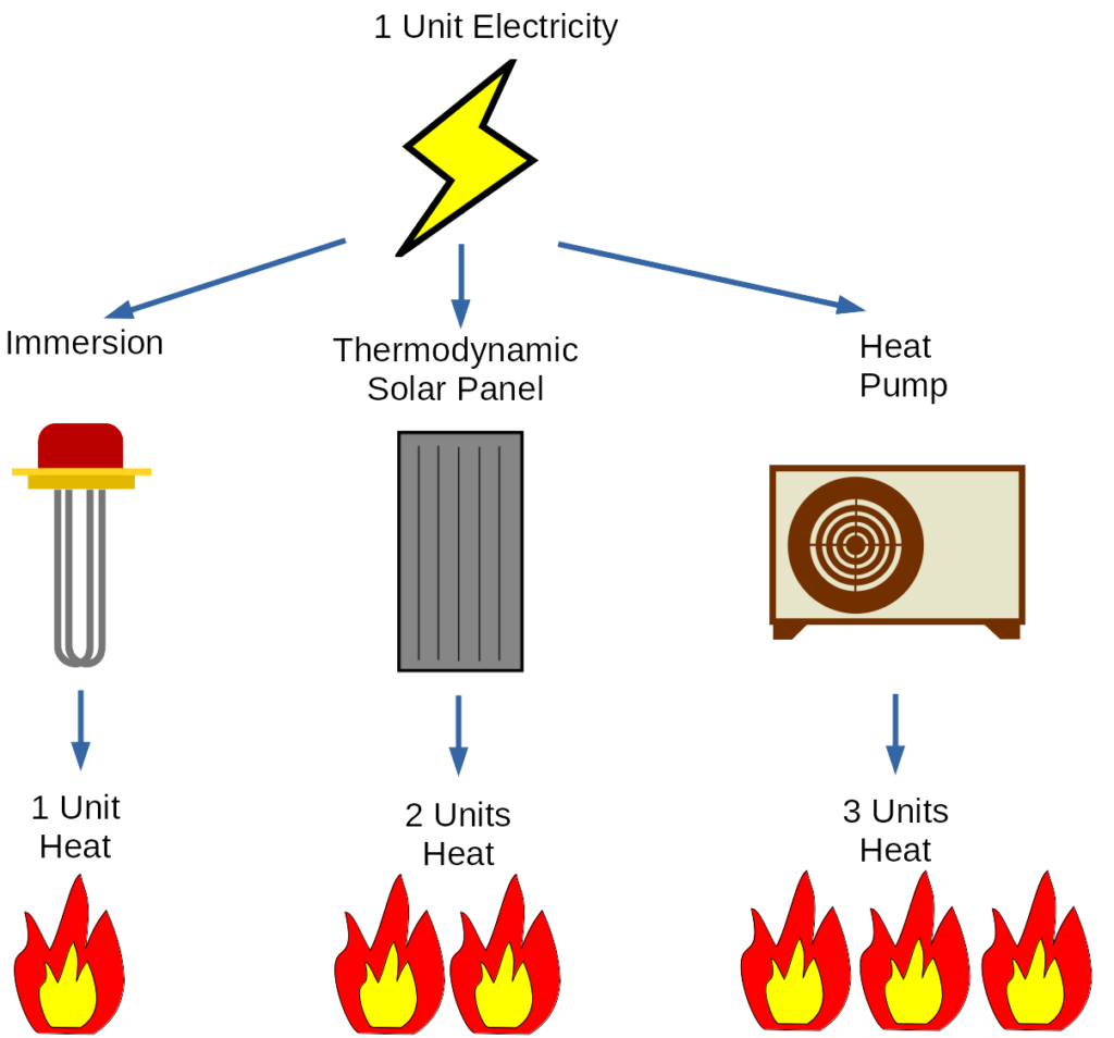 An immersion heater provides one unit of heat energy for every unit of electricity consumed.

A thermodynamic solar panel provides about two units of heat energy for every unit of electricity consumed.

A heat pump provides about three units of heat energy for every unit of electricity consumed.