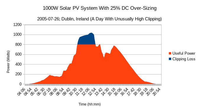 Graph of solar PV power with Dc over-sizing.  The output graph shows clipping and converted energy.  The graph demonstrates that clipping losses are relatively small and come at times when there is a surplus of solar PV energy available.  The graph is for the simulated output of a solar PV system in Dublin, Ireland, on the 26th of July 2005 (a day with unusually high clipping). 