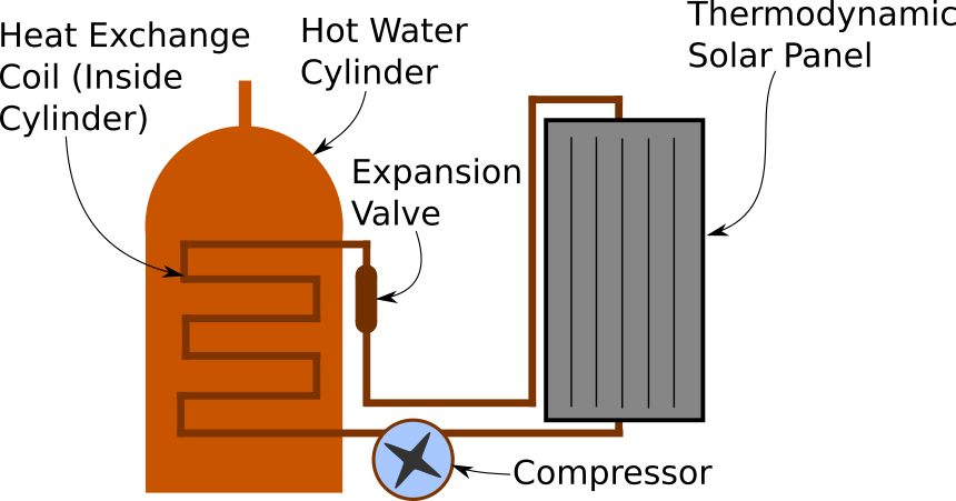 The diagrams shows the components of a thermodynamic solar panel system connected in a loop in the following order:  1)  Expansion valve; 2) Thermodynamic solar panel;  3)  Compressor;  4)  Heat Exchange Coil.  The heat exchange coils is installed inside a hot water cylinder.
