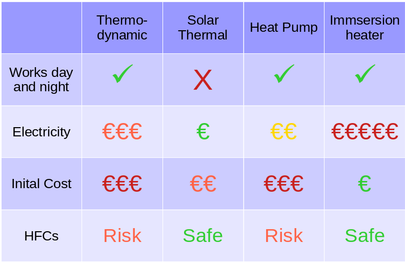 Thermodynamic:  Works day and night, moderate running cost, high initial cost, risk of HFC leaks.

Solar thermal:  Does not work at night, low running cost, moderate initial cost, no HFCs.

Heat pump:  Works day and night, low-moderate running cost, high initial cost, typically uses HFCs

Immersion heater:  Works day and night, high running cost, low initial cost, no HFCs.