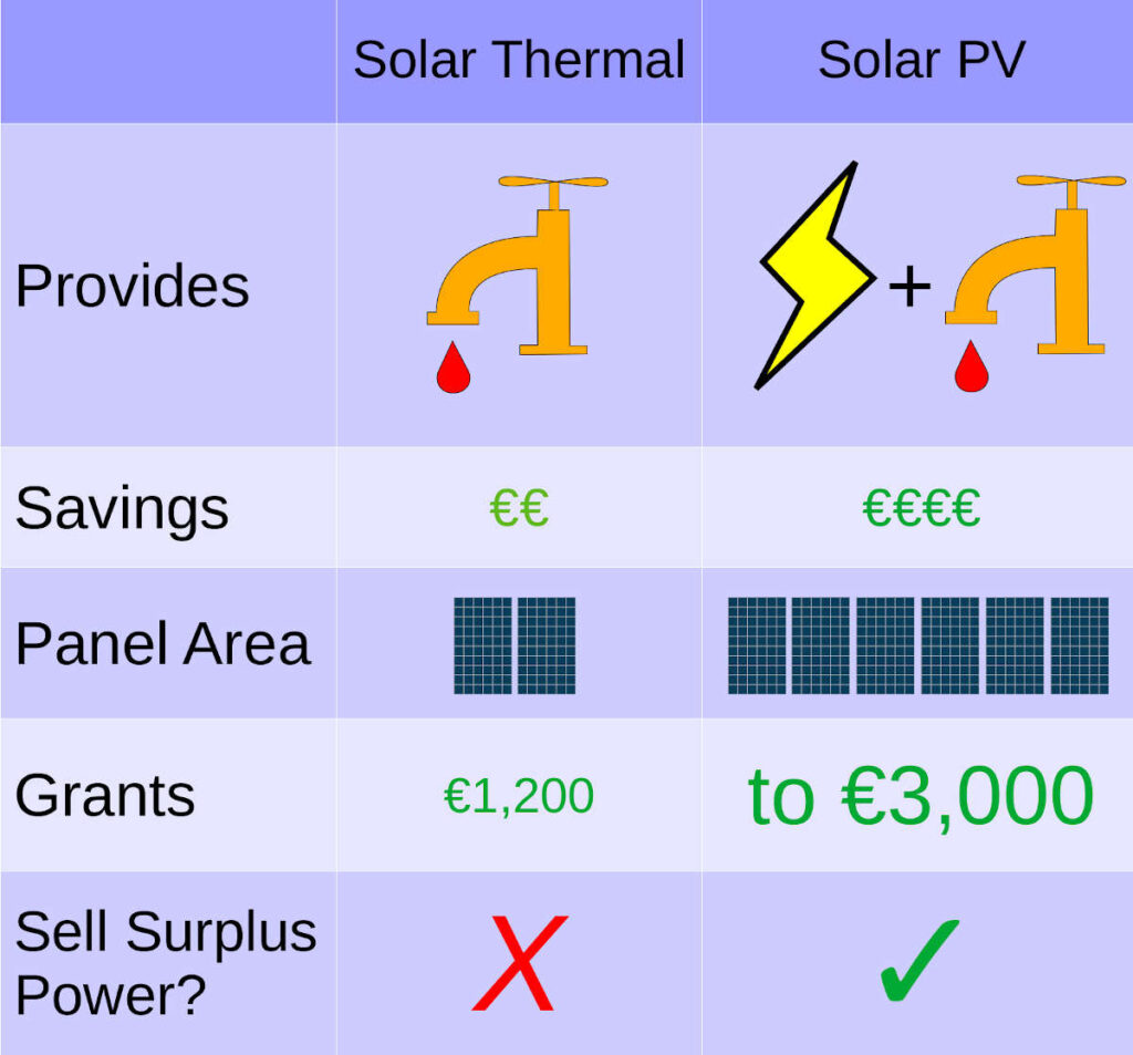 Solar thermal provides hot water.  The savings are moderate and the panel area required is small.  The maximum grant amount is €1,200.  Solar thermal will not bring the opportunity to sell surplus electricity to the grid.

Solar PV provides electricity and hot water.  Savings are large.  The roof area required is large.  Grants are up to €3,000 and you will soon be able to sell your surplus solar PV electricity to the grid.
