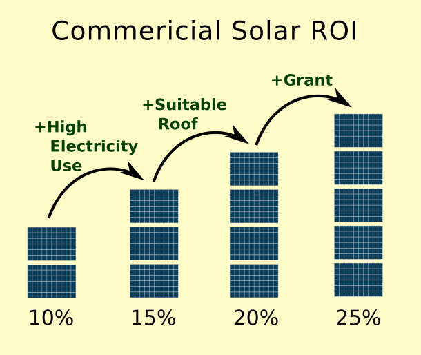 Guideline return on investment for commercial solar panel systems.  Starting point with capital allowance: 10%
Also with high electricity use: 15%
Also with a suitable roof: 20%
+ grant: 25%
