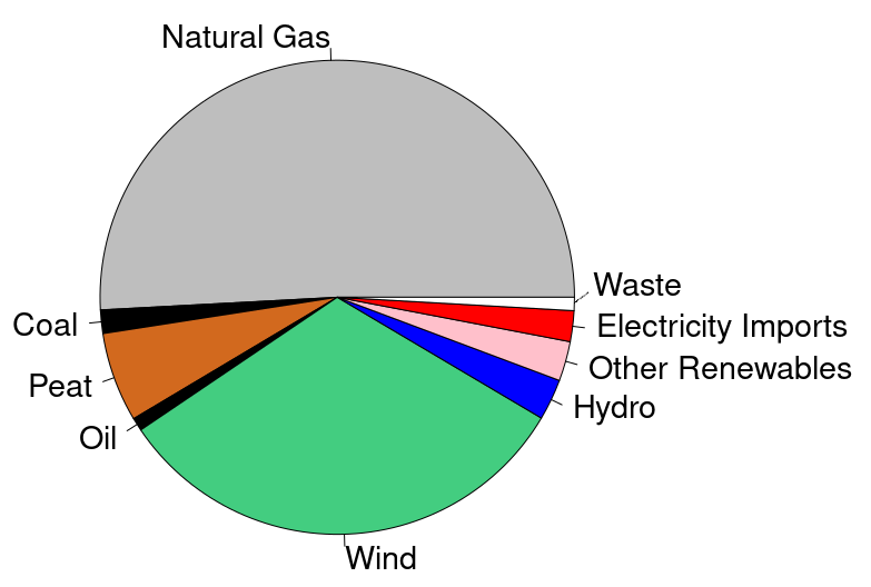 Ireland's electricity generation mix for 2019:

Source, Contribution (%)
Natural Gas,50.8
Wind,32
Peat,6.1
Hydro,2.8
Other Renewables,2.7
Electricity Imports,2.1
Coal,1.6
Waste,0.9
Oil,0.9
Solar,0.07
