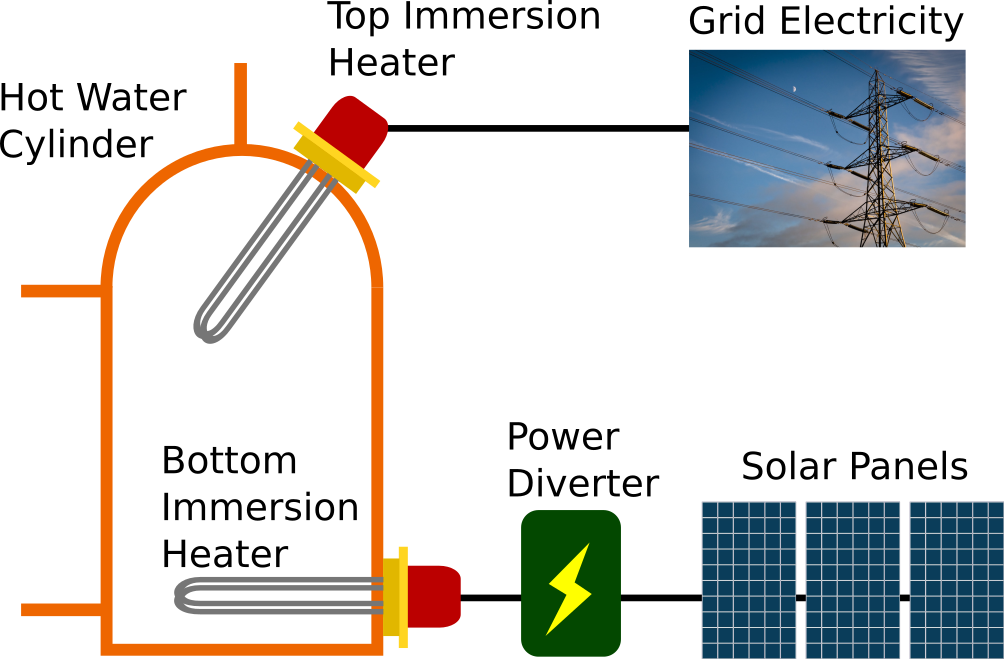 Schematic of hot water cylinder with two immersion heaters.  The upper immersion heater is supplied with grid electricity while the lower one is supplied with solar electricity
