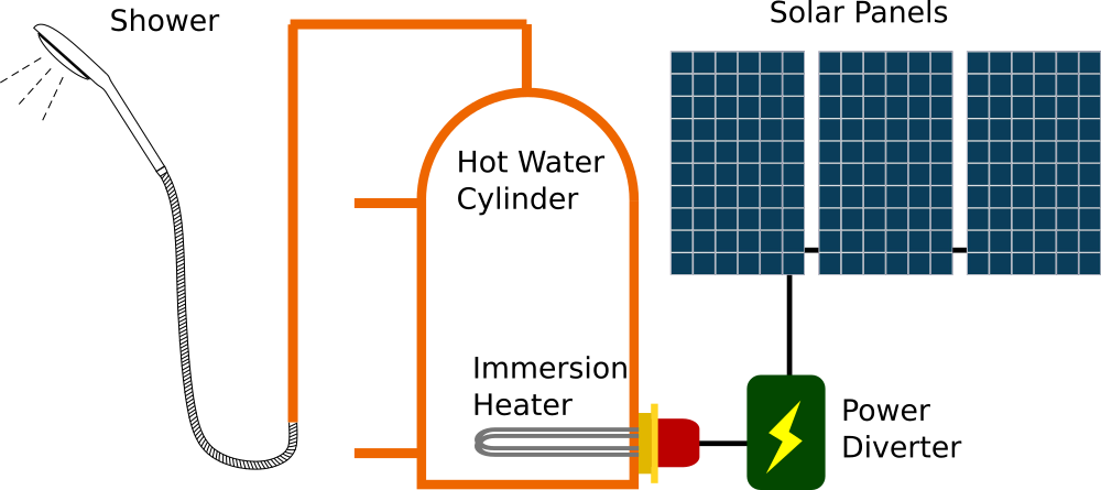 Schematic showing solar panels which supply electricity to an immersion heater via a power diverter.  The provides hot water which is stored in a hot water cylinder (eg for a shower).