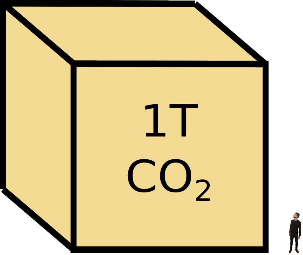 The volume of one tonne of carbon dioxide could form a cube many times taller than a human.  This is approximately the amount of carbon saved each year by installing solar panels on your roof.