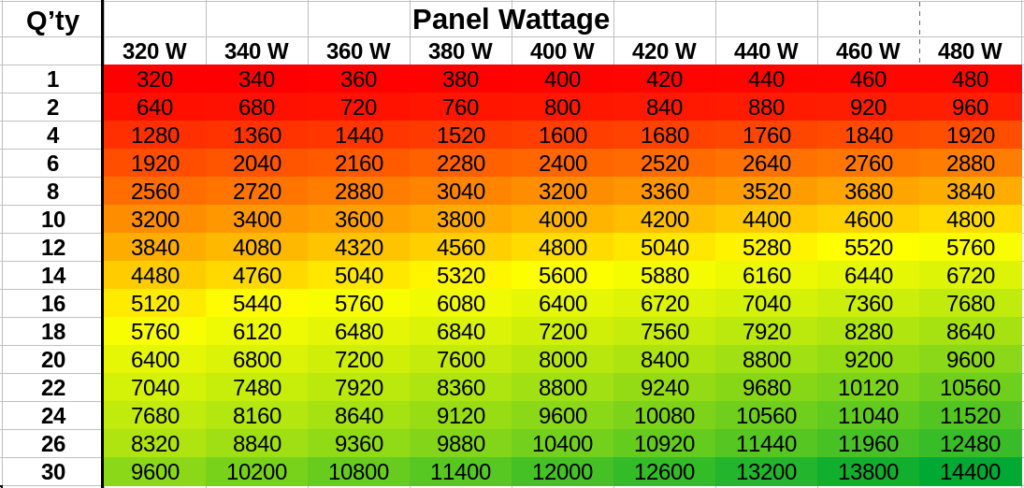 Table of total solar panel system wattage by number of panels and power of each panel