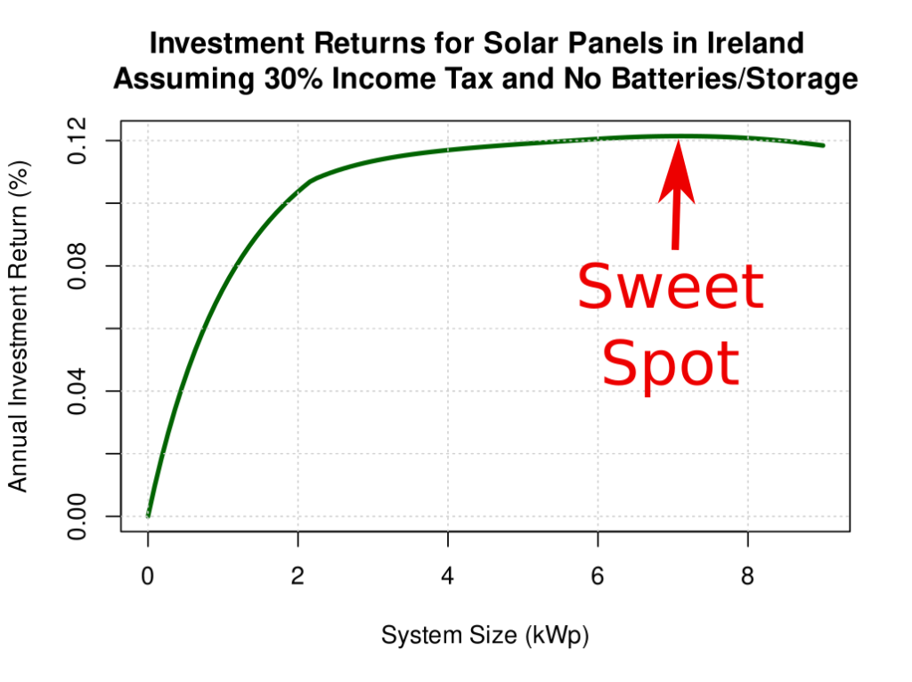 Chart showing the relationship between solar PV system size and annual rate of return.  The highest rate of return is for solar panel systems sizes around 7kW (12%)